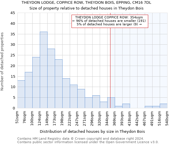 THEYDON LODGE, COPPICE ROW, THEYDON BOIS, EPPING, CM16 7DL: Size of property relative to detached houses in Theydon Bois