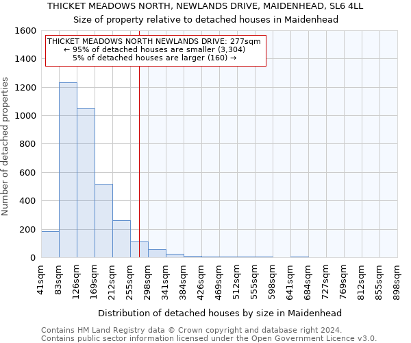 THICKET MEADOWS NORTH, NEWLANDS DRIVE, MAIDENHEAD, SL6 4LL: Size of property relative to detached houses in Maidenhead