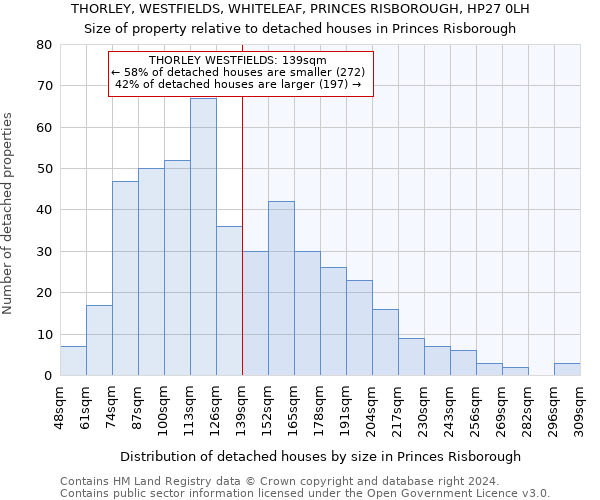 THORLEY, WESTFIELDS, WHITELEAF, PRINCES RISBOROUGH, HP27 0LH: Size of property relative to detached houses in Princes Risborough