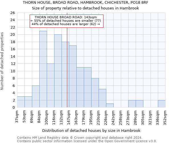 THORN HOUSE, BROAD ROAD, HAMBROOK, CHICHESTER, PO18 8RF: Size of property relative to detached houses in Hambrook