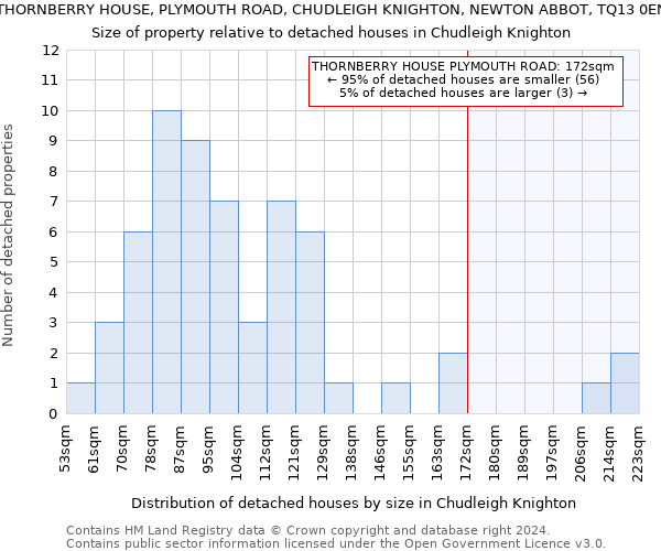 THORNBERRY HOUSE, PLYMOUTH ROAD, CHUDLEIGH KNIGHTON, NEWTON ABBOT, TQ13 0EN: Size of property relative to detached houses in Chudleigh Knighton