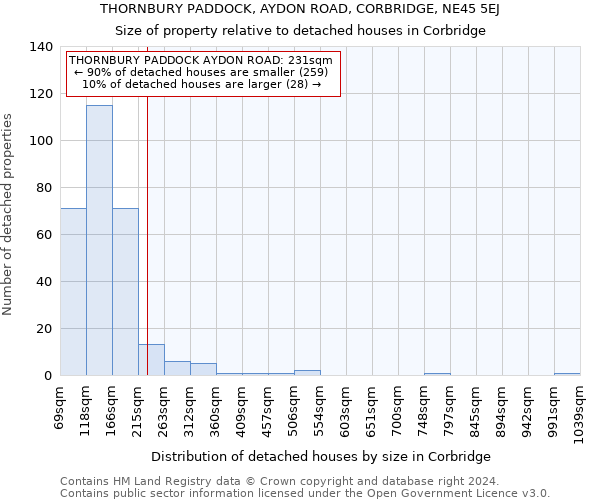 THORNBURY PADDOCK, AYDON ROAD, CORBRIDGE, NE45 5EJ: Size of property relative to detached houses in Corbridge