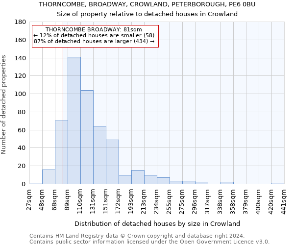 THORNCOMBE, BROADWAY, CROWLAND, PETERBOROUGH, PE6 0BU: Size of property relative to detached houses in Crowland