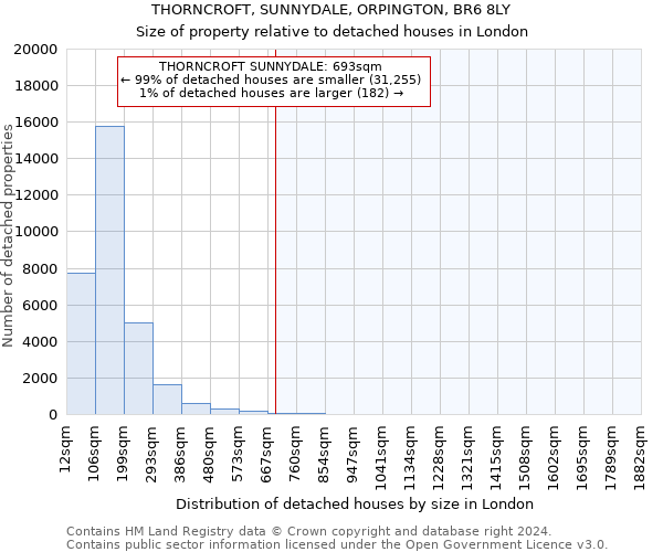 THORNCROFT, SUNNYDALE, ORPINGTON, BR6 8LY: Size of property relative to detached houses in London