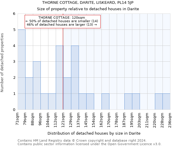 THORNE COTTAGE, DARITE, LISKEARD, PL14 5JP: Size of property relative to detached houses in Darite