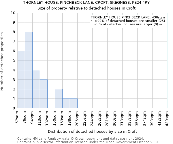 THORNLEY HOUSE, PINCHBECK LANE, CROFT, SKEGNESS, PE24 4RY: Size of property relative to detached houses in Croft