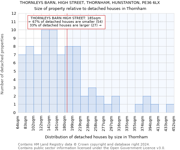 THORNLEYS BARN, HIGH STREET, THORNHAM, HUNSTANTON, PE36 6LX: Size of property relative to detached houses in Thornham