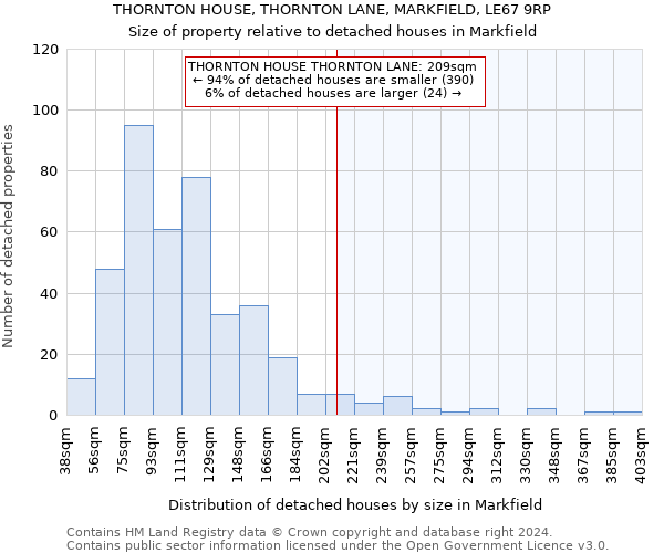 THORNTON HOUSE, THORNTON LANE, MARKFIELD, LE67 9RP: Size of property relative to detached houses in Markfield