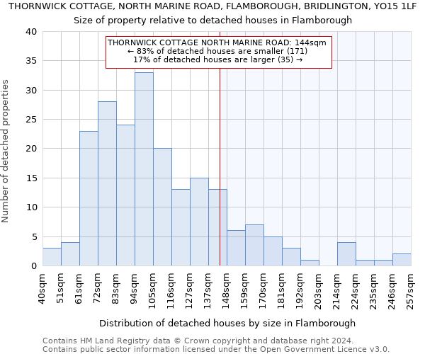 THORNWICK COTTAGE, NORTH MARINE ROAD, FLAMBOROUGH, BRIDLINGTON, YO15 1LF: Size of property relative to detached houses in Flamborough