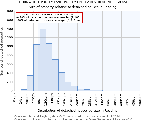THORNWOOD, PURLEY LANE, PURLEY ON THAMES, READING, RG8 8AT: Size of property relative to detached houses in Reading