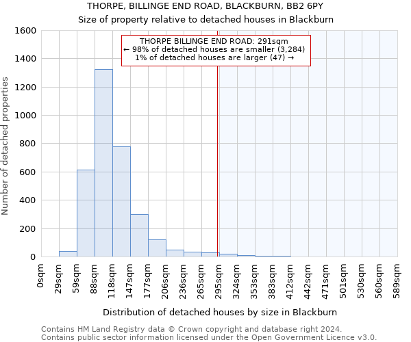 THORPE, BILLINGE END ROAD, BLACKBURN, BB2 6PY: Size of property relative to detached houses in Blackburn