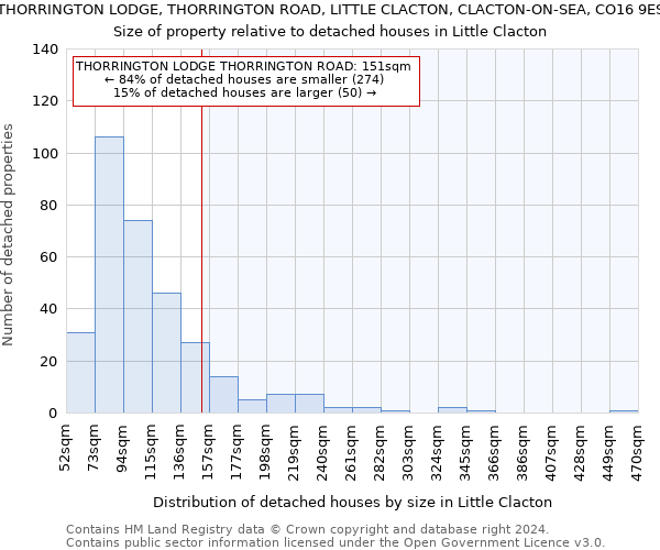 THORRINGTON LODGE, THORRINGTON ROAD, LITTLE CLACTON, CLACTON-ON-SEA, CO16 9ES: Size of property relative to detached houses in Little Clacton