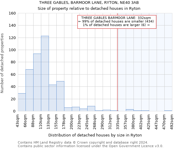 THREE GABLES, BARMOOR LANE, RYTON, NE40 3AB: Size of property relative to detached houses in Ryton