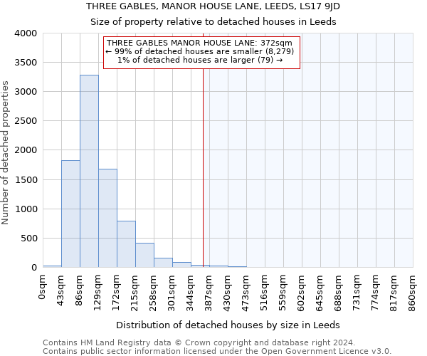 THREE GABLES, MANOR HOUSE LANE, LEEDS, LS17 9JD: Size of property relative to detached houses in Leeds