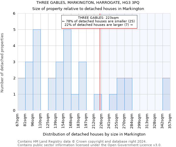 THREE GABLES, MARKINGTON, HARROGATE, HG3 3PQ: Size of property relative to detached houses in Markington