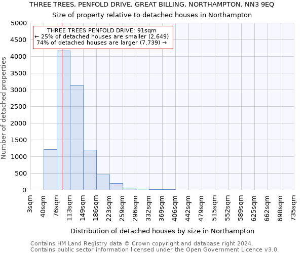 THREE TREES, PENFOLD DRIVE, GREAT BILLING, NORTHAMPTON, NN3 9EQ: Size of property relative to detached houses in Northampton
