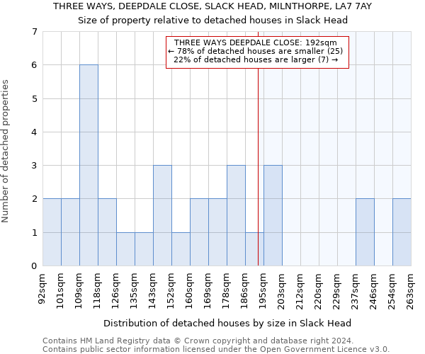 THREE WAYS, DEEPDALE CLOSE, SLACK HEAD, MILNTHORPE, LA7 7AY: Size of property relative to detached houses in Slack Head