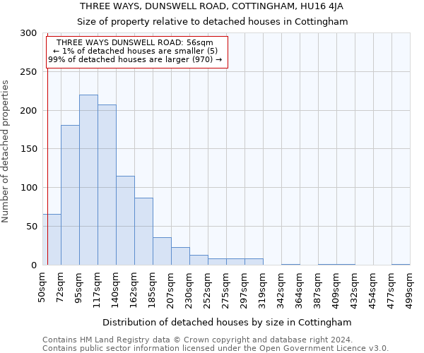 THREE WAYS, DUNSWELL ROAD, COTTINGHAM, HU16 4JA: Size of property relative to detached houses in Cottingham