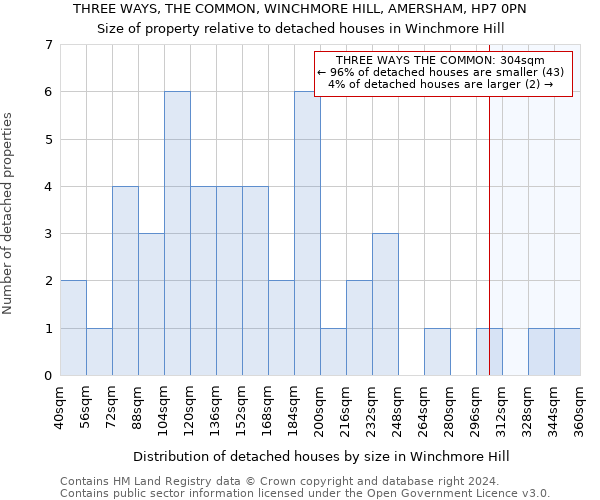 THREE WAYS, THE COMMON, WINCHMORE HILL, AMERSHAM, HP7 0PN: Size of property relative to detached houses in Winchmore Hill
