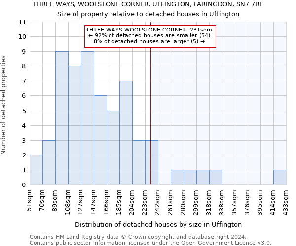 THREE WAYS, WOOLSTONE CORNER, UFFINGTON, FARINGDON, SN7 7RF: Size of property relative to detached houses in Uffington