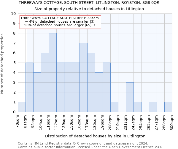 THREEWAYS COTTAGE, SOUTH STREET, LITLINGTON, ROYSTON, SG8 0QR: Size of property relative to detached houses in Litlington