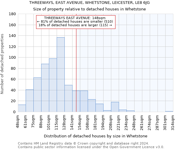 THREEWAYS, EAST AVENUE, WHETSTONE, LEICESTER, LE8 6JG: Size of property relative to detached houses in Whetstone