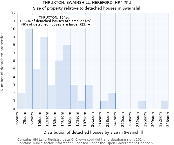 THRUXTON, SWAINSHILL, HEREFORD, HR4 7PU: Size of property relative to detached houses in Swainshill