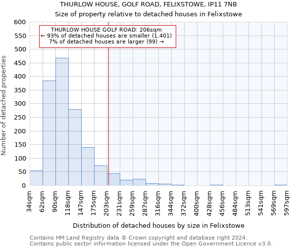 THURLOW HOUSE, GOLF ROAD, FELIXSTOWE, IP11 7NB: Size of property relative to detached houses in Felixstowe