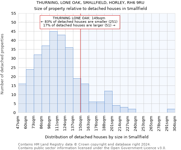 THURNING, LONE OAK, SMALLFIELD, HORLEY, RH6 9RU: Size of property relative to detached houses in Smallfield