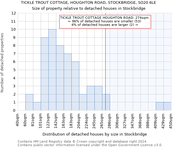 TICKLE TROUT COTTAGE, HOUGHTON ROAD, STOCKBRIDGE, SO20 6LE: Size of property relative to detached houses in Stockbridge