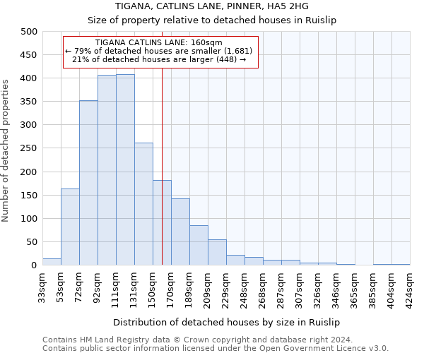 TIGANA, CATLINS LANE, PINNER, HA5 2HG: Size of property relative to detached houses in Ruislip