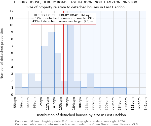 TILBURY HOUSE, TILBURY ROAD, EAST HADDON, NORTHAMPTON, NN6 8BX: Size of property relative to detached houses in East Haddon