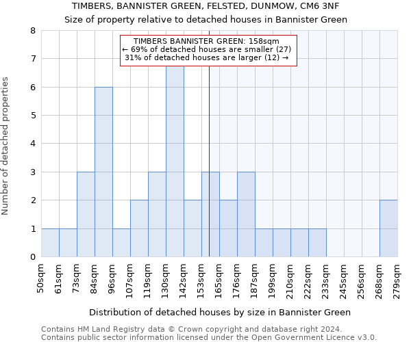 TIMBERS, BANNISTER GREEN, FELSTED, DUNMOW, CM6 3NF: Size of property relative to detached houses in Bannister Green