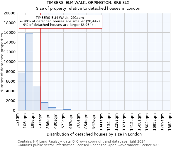TIMBERS, ELM WALK, ORPINGTON, BR6 8LX: Size of property relative to detached houses in London