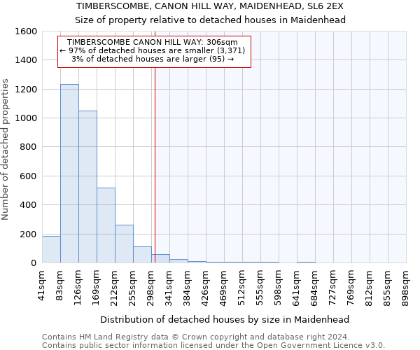 TIMBERSCOMBE, CANON HILL WAY, MAIDENHEAD, SL6 2EX: Size of property relative to detached houses in Maidenhead