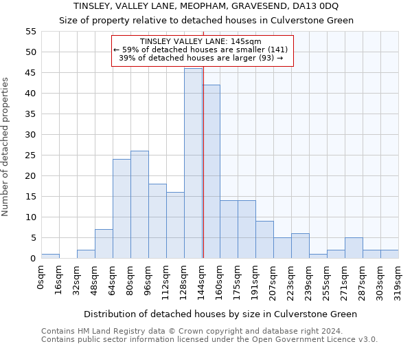 TINSLEY, VALLEY LANE, MEOPHAM, GRAVESEND, DA13 0DQ: Size of property relative to detached houses in Culverstone Green