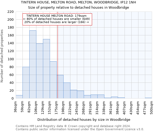 TINTERN HOUSE, MELTON ROAD, MELTON, WOODBRIDGE, IP12 1NH: Size of property relative to detached houses in Woodbridge