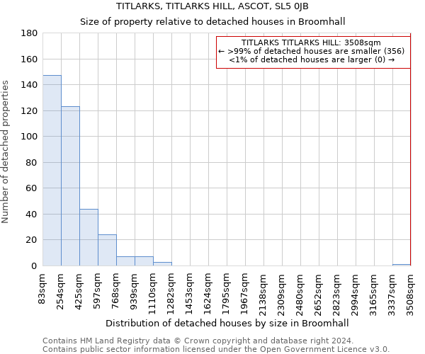 TITLARKS, TITLARKS HILL, ASCOT, SL5 0JB: Size of property relative to detached houses in Broomhall