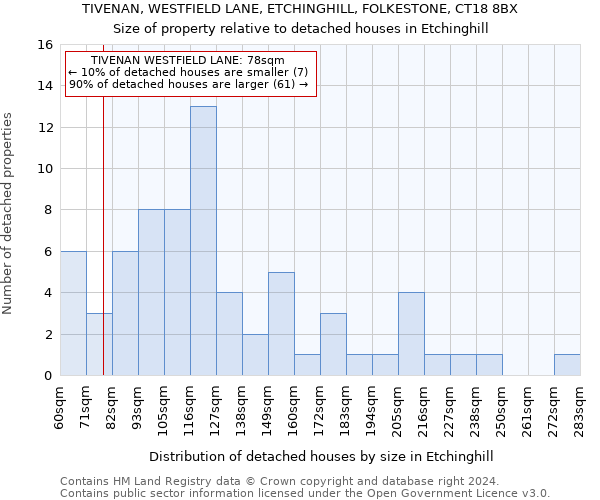 TIVENAN, WESTFIELD LANE, ETCHINGHILL, FOLKESTONE, CT18 8BX: Size of property relative to detached houses in Etchinghill