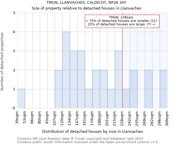 TMUN, LLANVACHES, CALDICOT, NP26 3AY: Size of property relative to detached houses in Llanvaches