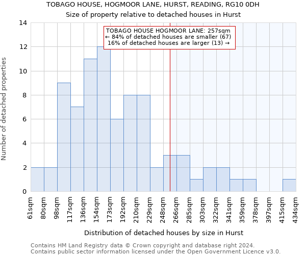 TOBAGO HOUSE, HOGMOOR LANE, HURST, READING, RG10 0DH: Size of property relative to detached houses in Hurst