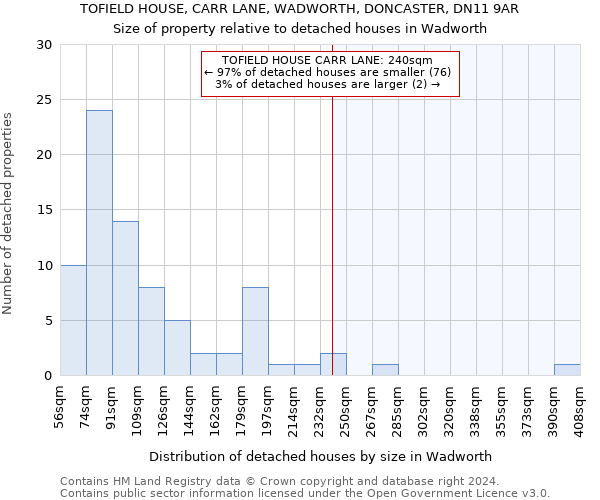 TOFIELD HOUSE, CARR LANE, WADWORTH, DONCASTER, DN11 9AR: Size of property relative to detached houses in Wadworth