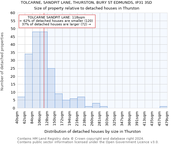 TOLCARNE, SANDPIT LANE, THURSTON, BURY ST EDMUNDS, IP31 3SD: Size of property relative to detached houses in Thurston