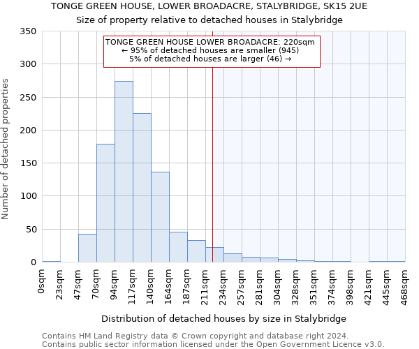 TONGE GREEN HOUSE, LOWER BROADACRE, STALYBRIDGE, SK15 2UE: Size of property relative to detached houses in Stalybridge