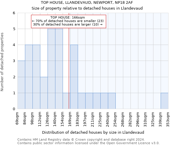 TOP HOUSE, LLANDEVAUD, NEWPORT, NP18 2AF: Size of property relative to detached houses in Llandevaud