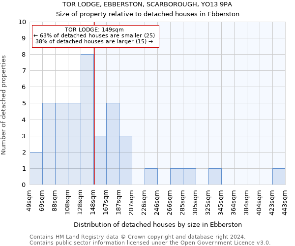 TOR LODGE, EBBERSTON, SCARBOROUGH, YO13 9PA: Size of property relative to detached houses in Ebberston