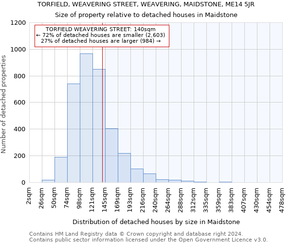 TORFIELD, WEAVERING STREET, WEAVERING, MAIDSTONE, ME14 5JR: Size of property relative to detached houses in Maidstone
