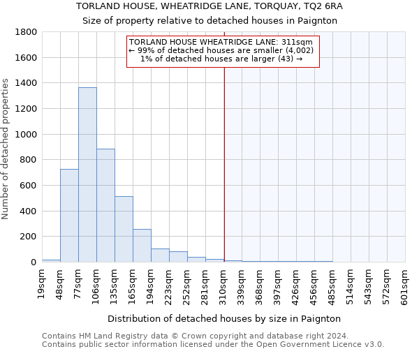 TORLAND HOUSE, WHEATRIDGE LANE, TORQUAY, TQ2 6RA: Size of property relative to detached houses in Paignton
