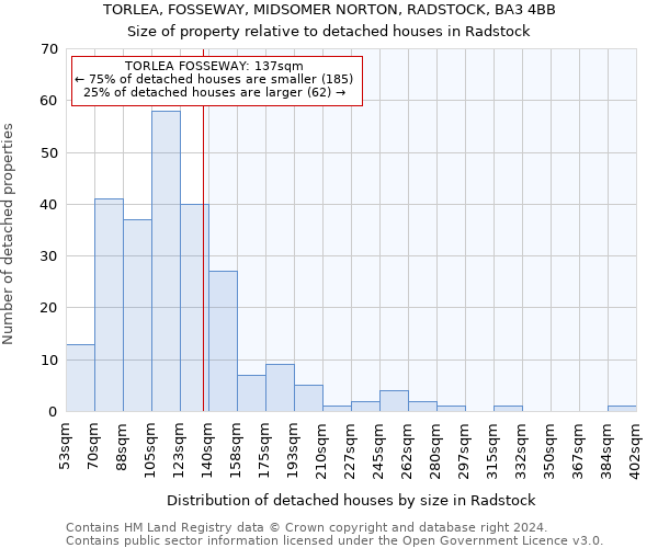 TORLEA, FOSSEWAY, MIDSOMER NORTON, RADSTOCK, BA3 4BB: Size of property relative to detached houses in Radstock
