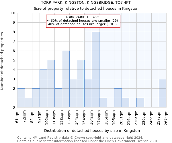 TORR PARK, KINGSTON, KINGSBRIDGE, TQ7 4PT: Size of property relative to detached houses in Kingston